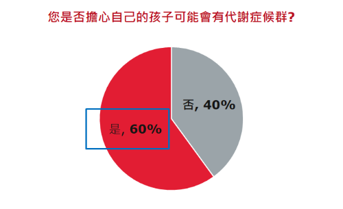 「兒童肥胖及飲食習慣」調查-附圖2
