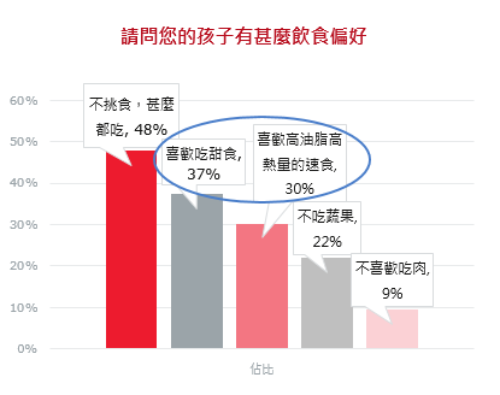 「兒童肥胖及飲食習慣」調查-附圖3