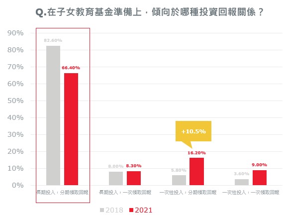 「教育金準備暨學習資源大健檢」調查結果-3