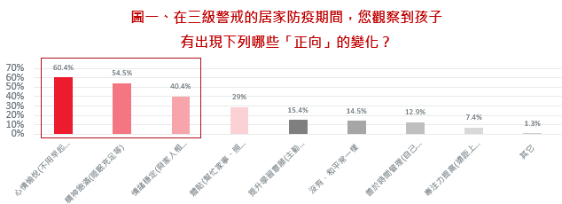 2021兒童居家防疫心理大調查-1
