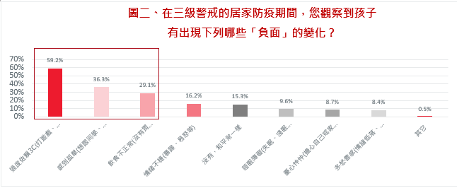 2021兒童居家防疫心理大調查-2