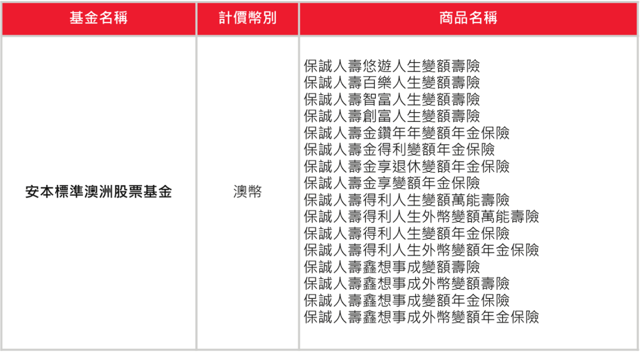 「安本標準澳洲股票基金」於111年4月12日起(含)為清算基金