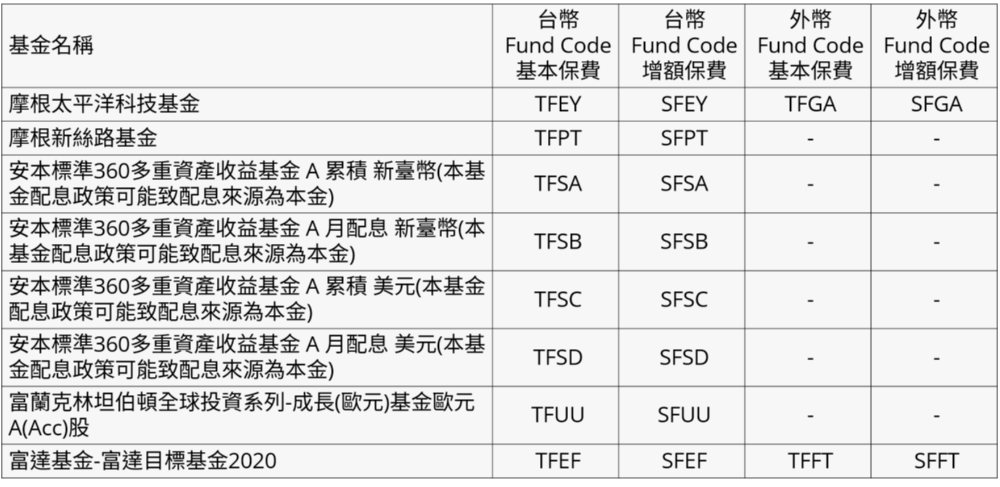 配合公司不定期檢視投資型保險投資標的，自111年4月1日起關閉8檔投資標的
