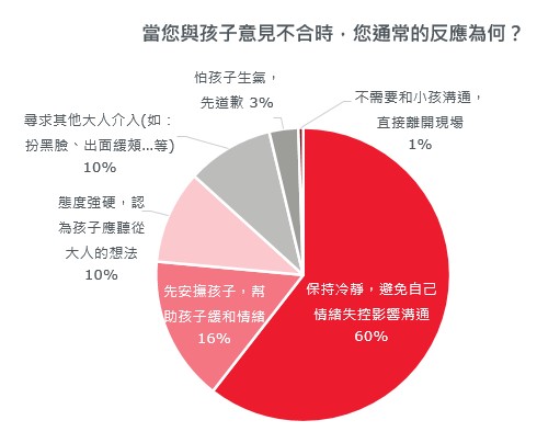 言教不如身教！  保誠人壽調查：正向親子互動養出孩子理性溝通力
