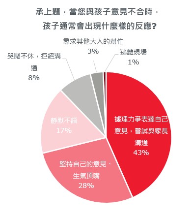 言教不如身教！  保誠人壽調查：正向親子互動養出孩子理性溝通力
