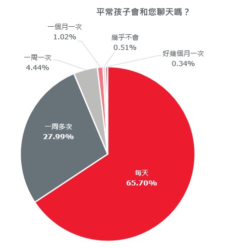 言教不如身教！  保誠人壽調查：正向親子互動養出孩子理性溝通力