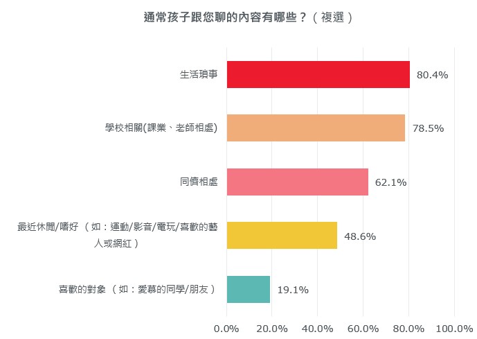 言教不如身教！  保誠人壽調查：正向親子互動養出孩子理性溝通力