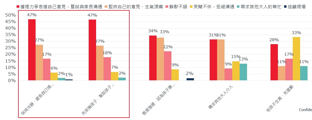 言教不如身教！  保誠人壽調查：正向親子互動養出孩子理性溝通力