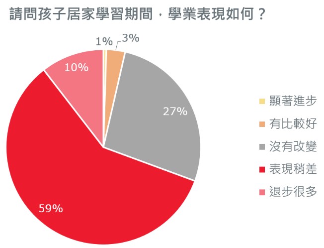 後疫情時代居家學習新常態 保誠人壽調查：近七成孩子學業表現變差 超過六成孩子渴望回學校