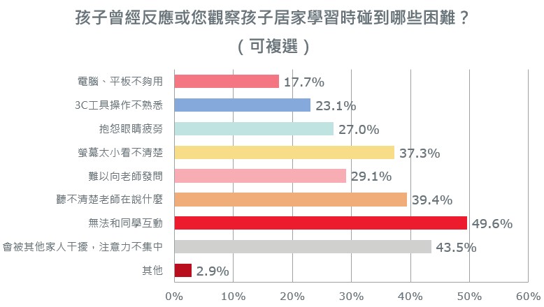 後疫情時代居家學習新常態 保誠人壽調查：近七成孩子學業表現變差 超過六成孩子渴望回學校