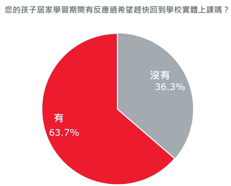 後疫情時代居家學習新常態 保誠人壽調查：近七成孩子學業表現變差 超過六成孩子渴望回學校