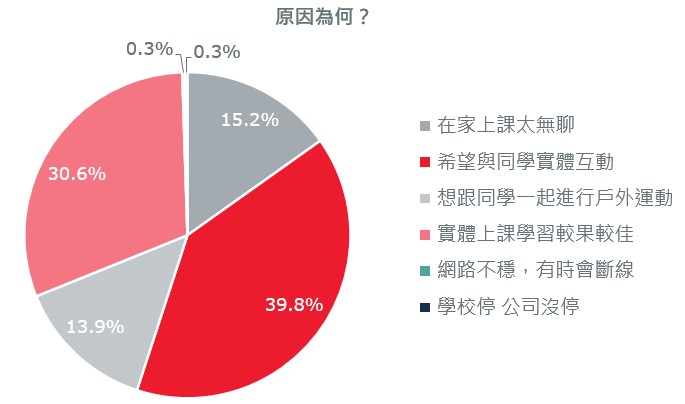 後疫情時代居家學習新常態 保誠人壽調查：近七成孩子學業表現變差 超過六成孩子渴望回學校
