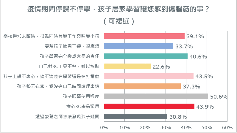 後疫情時代居家學習新常態 保誠人壽調查：近七成孩子學業表現變差 超過六成孩子渴望回學校