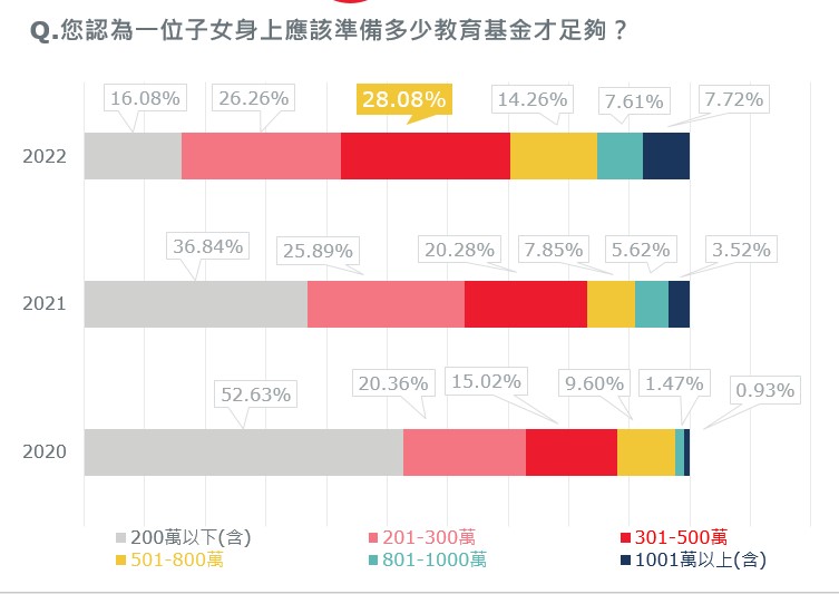 保誠人壽「後疫情時代教育金準備大調查」 每位孩子所需教育金首度突破400萬 達五年來最高