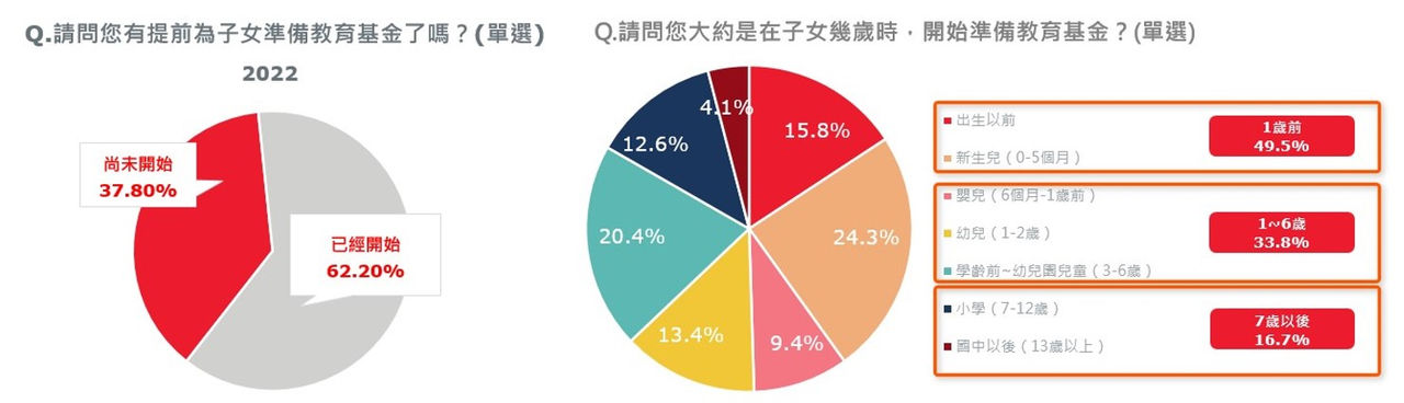 保誠人壽「後疫情時代教育金準備大調查」 每位孩子所需教育金首度突破400萬 達五年來最高