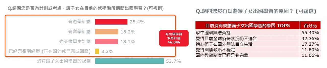 保誠人壽「後疫情時代教育金準備大調查」 每位孩子所需教育金首度突破400萬 達五年來最高