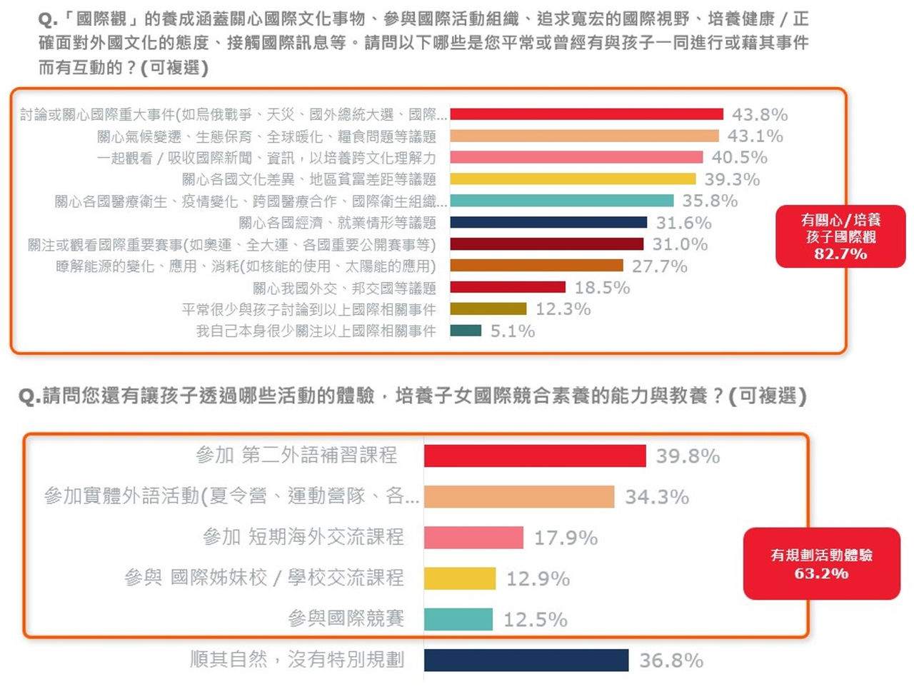 保誠人壽「後疫情時代教育金準備大調查」 每位孩子所需教育金首度突破400萬 達五年來最高