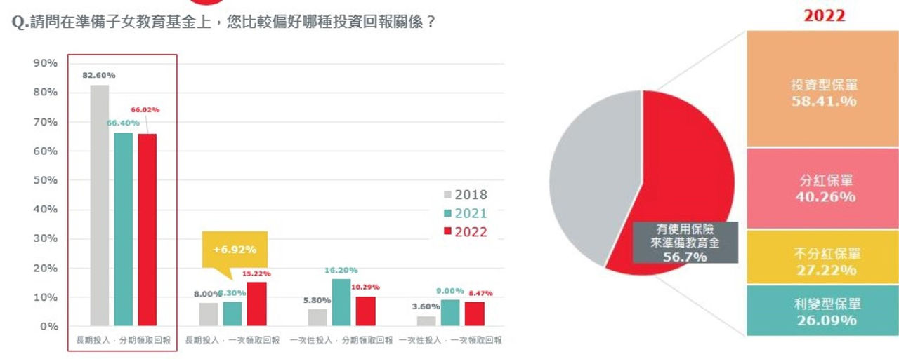 保誠人壽「後疫情時代教育金準備大調查」 每位孩子所需教育金首度突破400萬 達五年來最高