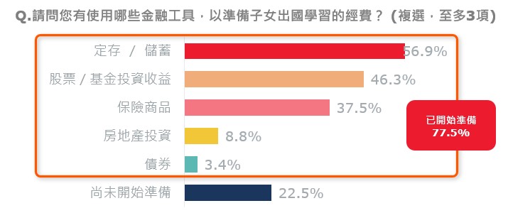 保誠人壽「後疫情時代教育金準備大調查」 每位孩子所需教育金首度突破400萬 達五年來最高