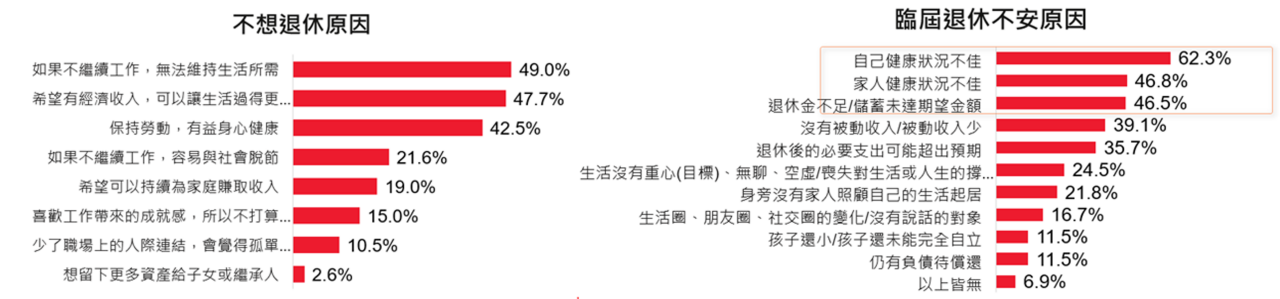 不敢想退休? 保誠人壽2022退休金準備調查 近五成民眾無退休金規劃