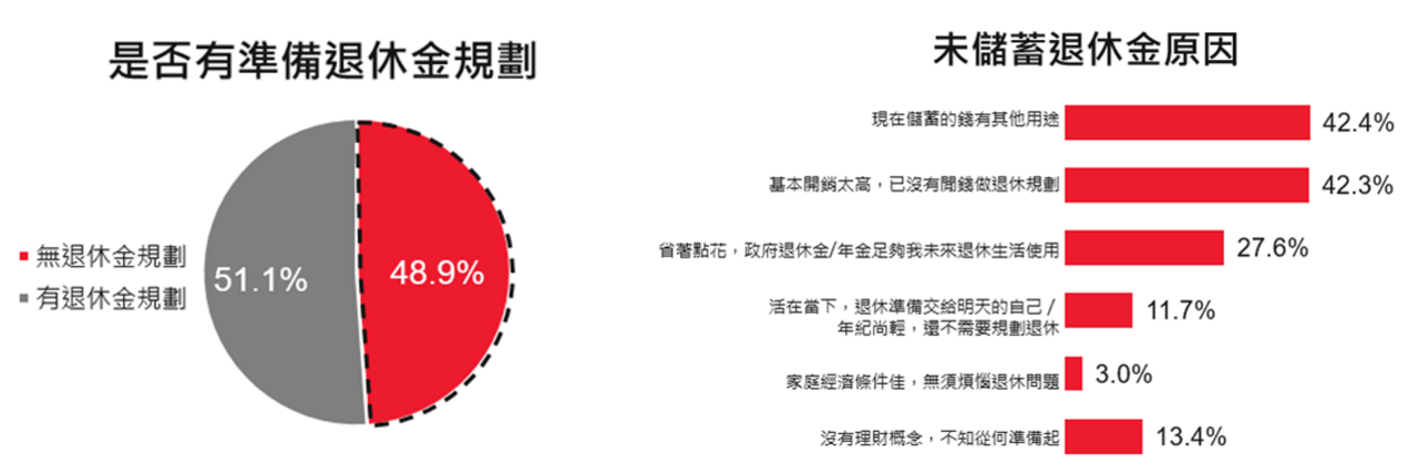 不敢想退休? 保誠人壽2022退休金準備調查 近五成民眾無退休金規劃