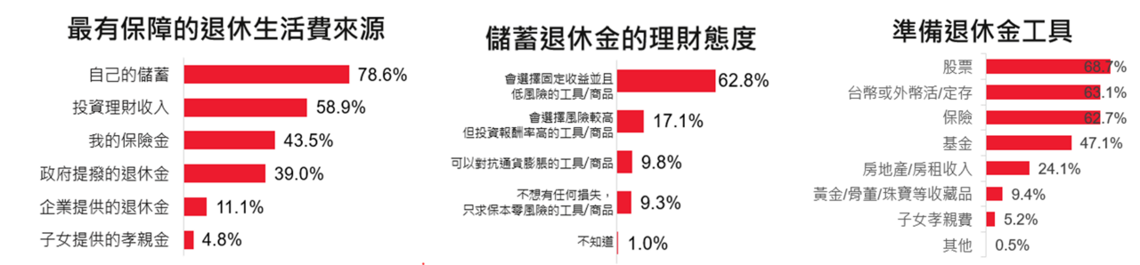 不敢想退休? 保誠人壽2022退休金準備調查 近五成民眾無退休金規劃