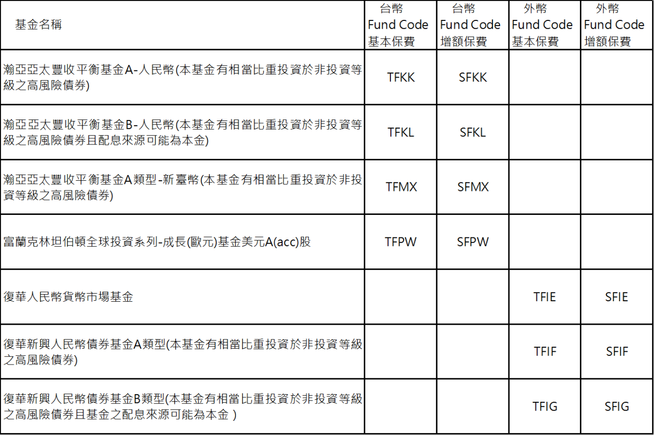配合公司不定期檢視投資型保險投資標的， 自112年4月21日起關閉7檔投資標的。