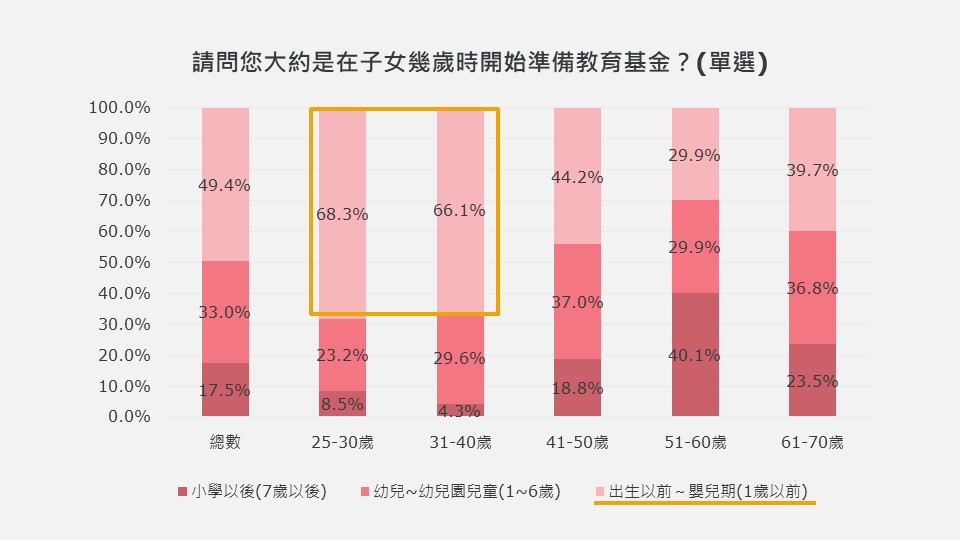 保誠人壽「2023年教育金準備大調查」結果出爐 子女教育金創六年新高、AI時代培養五大關鍵力 家長超「錢」佈署