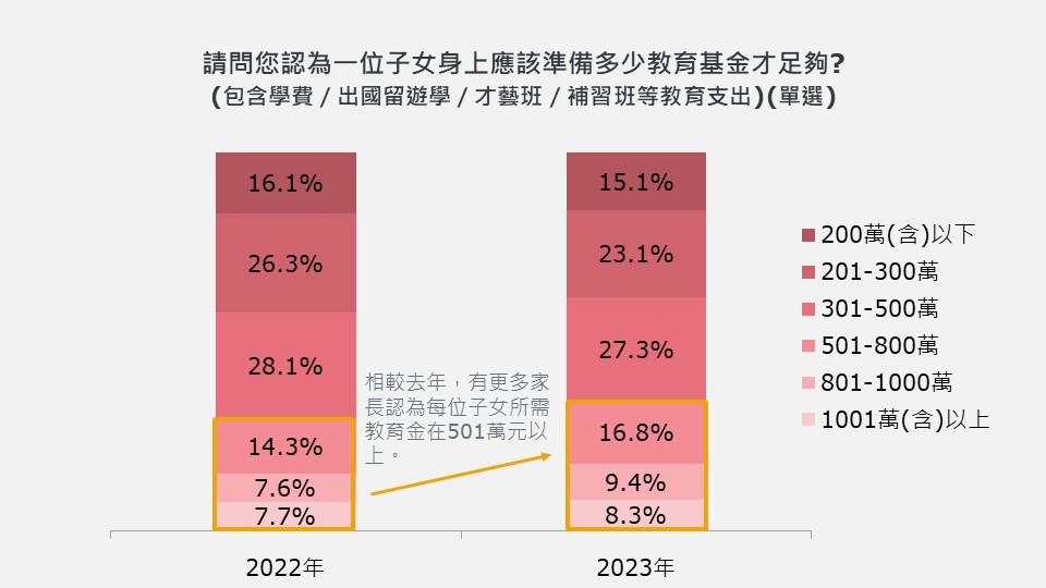 保誠人壽「2023年教育金準備大調查」結果出爐 子女教育金創六年新高、AI時代培養五大關鍵力 家長超「錢」佈署