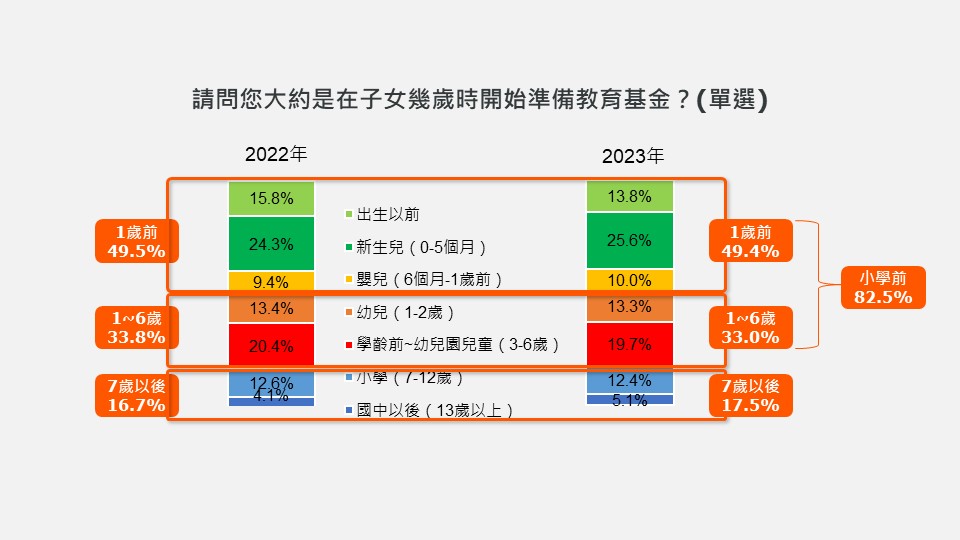 保誠人壽「2023年教育金準備大調查」結果出爐 子女教育金創六年新高、AI時代培養五大關鍵力 家長超「錢」佈署