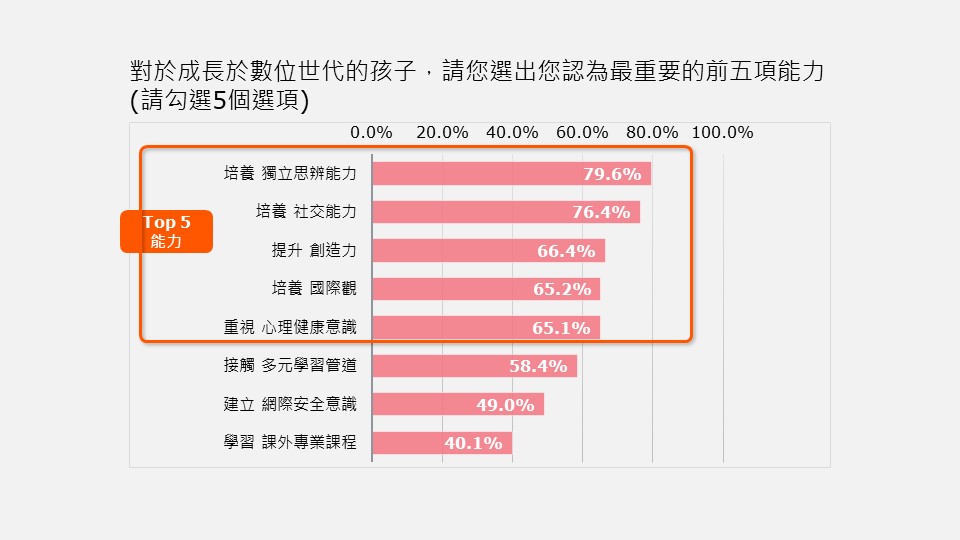 保誠人壽「2023年教育金準備大調查」結果出爐 子女教育金創六年新高、AI時代培養五大關鍵力 家長超「錢」佈署
