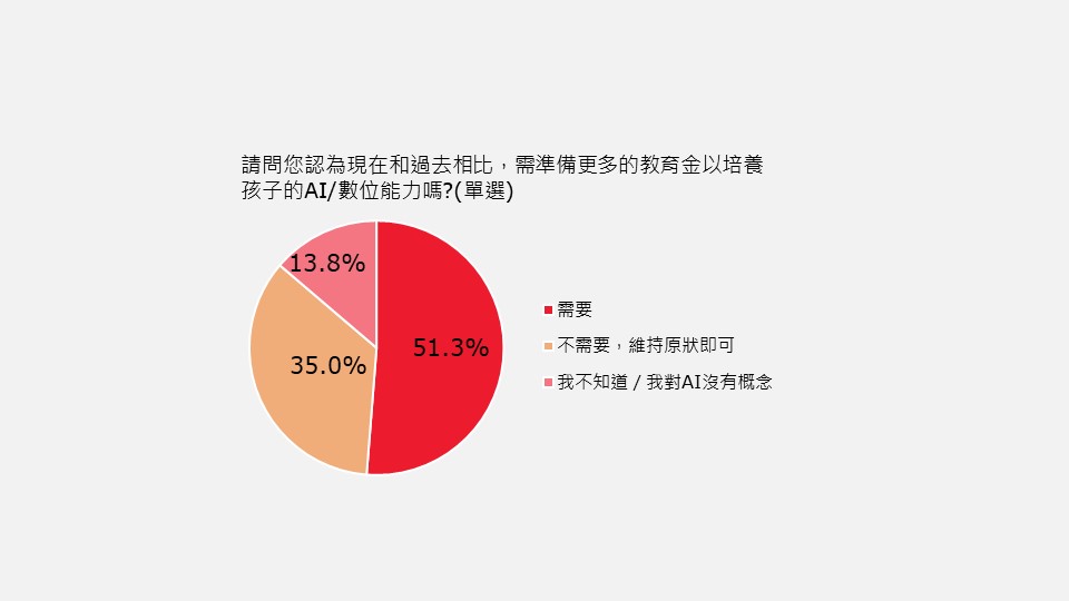 保誠人壽「2023年教育金準備大調查」結果出爐 子女教育金創六年新高、AI時代培養五大關鍵力 家長超「錢」佈署