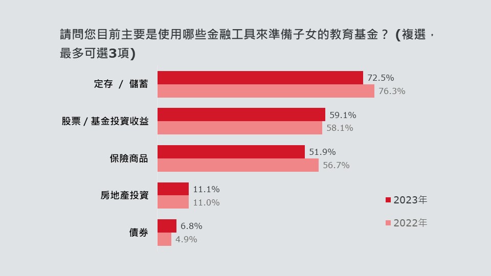 保誠人壽「2023年教育金準備大調查」結果出爐 子女教育金創六年新高、AI時代培養五大關鍵力 家長超「錢」佈署