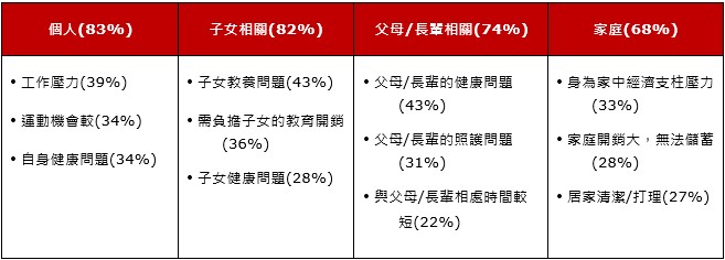 保誠人壽調查：超過4成三明治族壓力超標 提倡「保誠MeWe 一起好幸福」