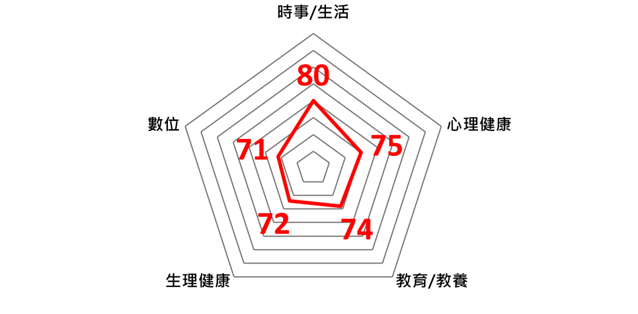  圖1 保誠兒童幸福指數五大面向