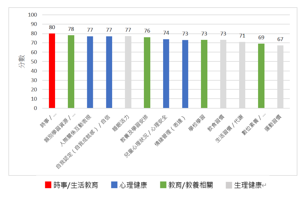  圖2 保誠兒童幸福指數各項子指標