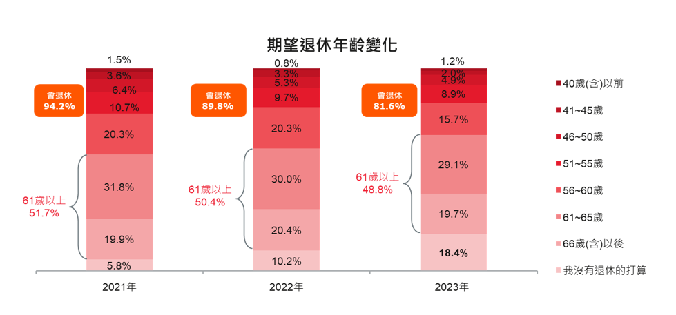 保誠人壽調查 期望退休金增至近1,600萬元 延後退休比例提升 無退休打算比例創新高