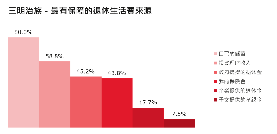 保誠人壽調查 期望退休金增至近1,600萬元 延後退休比例提升 無退休打算比例創新高