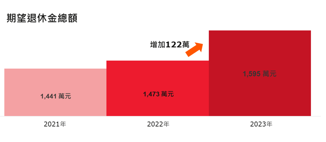 保誠人壽調查 期望退休金增至近1,600萬元 延後退休比例提升 無退休打算比例創新高