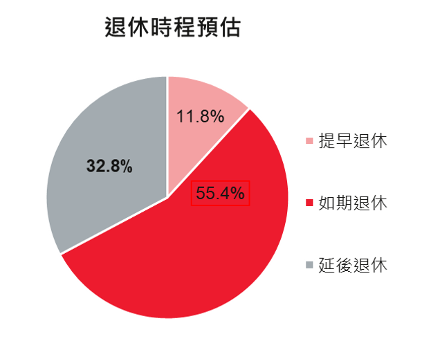 保誠人壽調查 期望退休金增至近1,600萬元 延後退休比例提升 無退休打算比例創新高