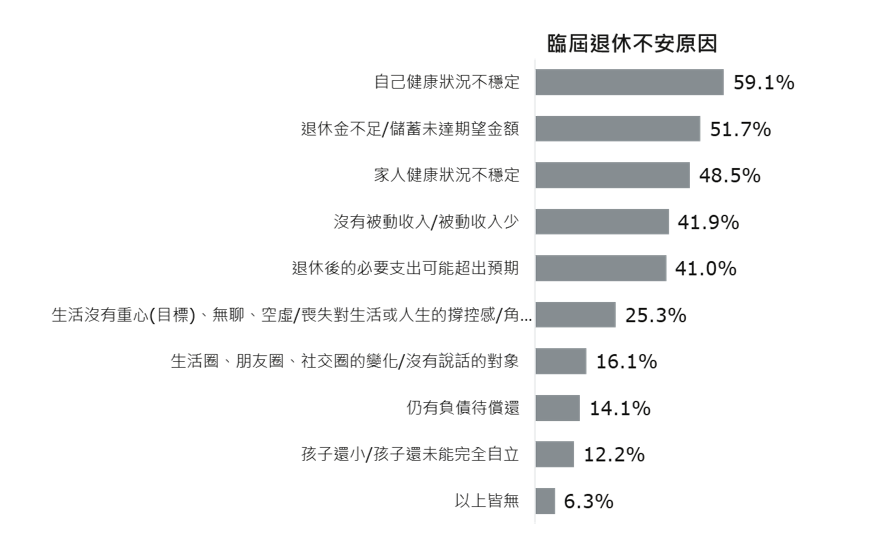 保誠人壽調查 期望退休金增至近1,600萬元 延後退休比例提升 無退休打算比例創新高
