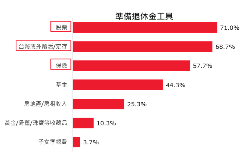 保誠人壽調查 期望退休金增至近1,600萬元 延後退休比例提升 無退休打算比例創新高