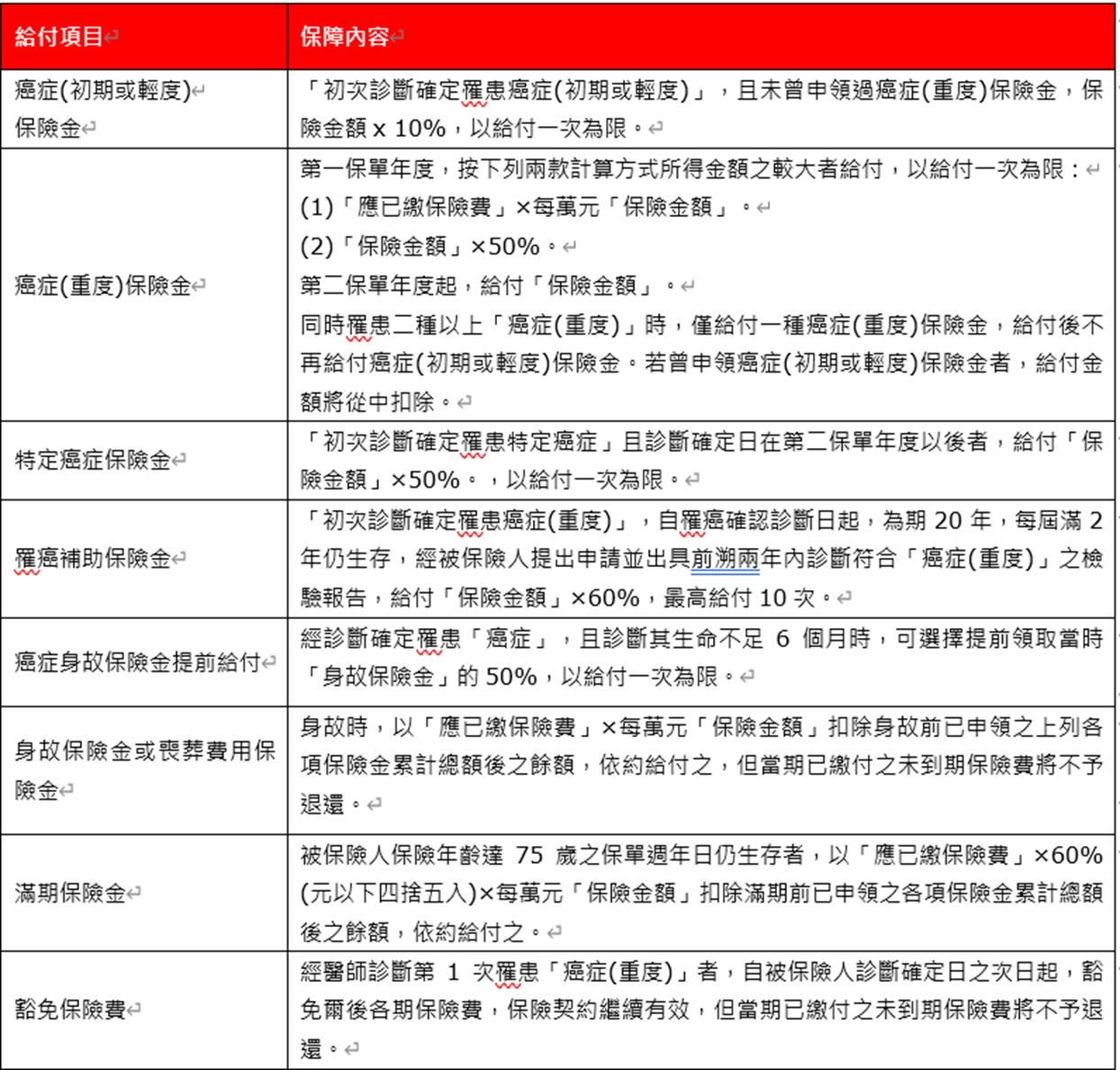  「保誠人壽誠心防癌2.0健康保險」八大保障