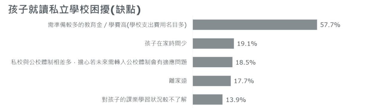 圖說三：家中有就讀私校孩子的受訪者認為「需準備較多的教育金／學費高」（57.7%）是主要困擾。