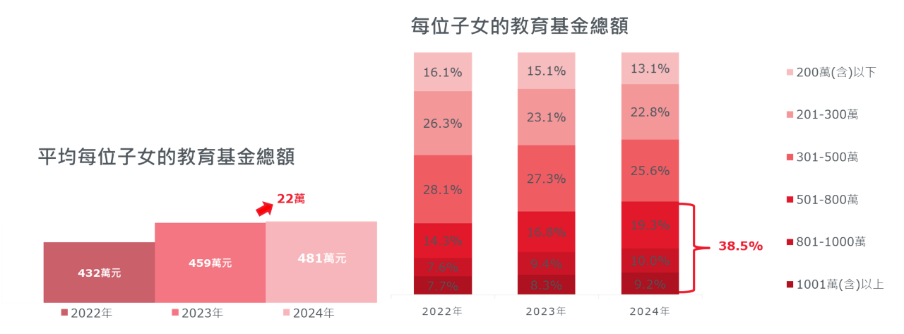 圖說一：每位子女的教育準備金較去年增加22萬元，平均需要481萬元；並且有3成8以上的受訪者認為需要準備500萬以上。